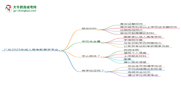 廣東2025年成人高考教育學(xué)專業(yè)學(xué)歷能考公嗎？思維導(dǎo)圖