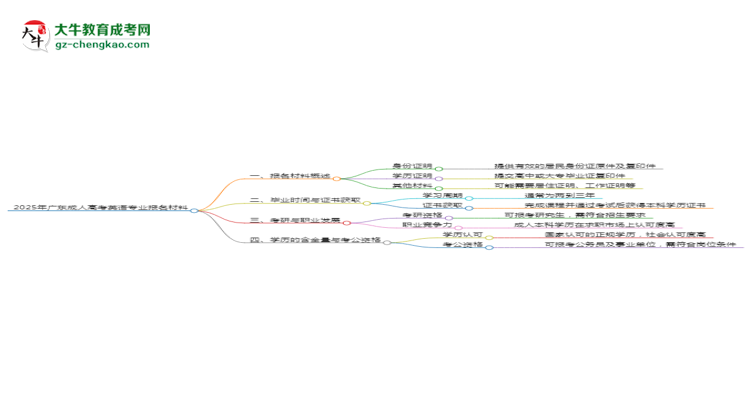 2025年廣東成人高考英語專業(yè)報名材料需要什么？思維導圖