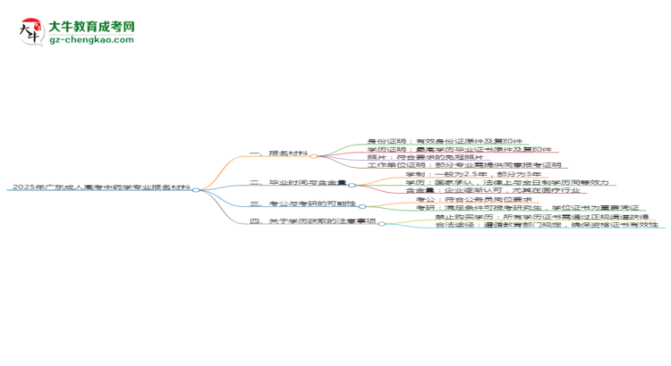 2025年廣東成人高考中藥學(xué)專業(yè)報名材料需要什么？思維導(dǎo)圖
