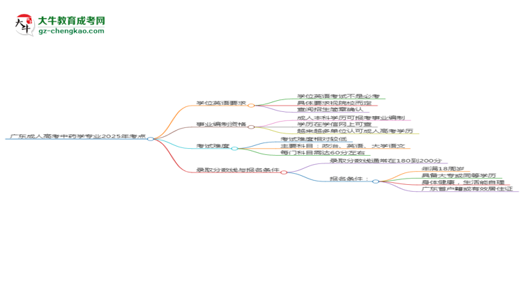 廣東成人高考中藥學(xué)專業(yè)2025年要考學(xué)位英語嗎？思維導(dǎo)圖