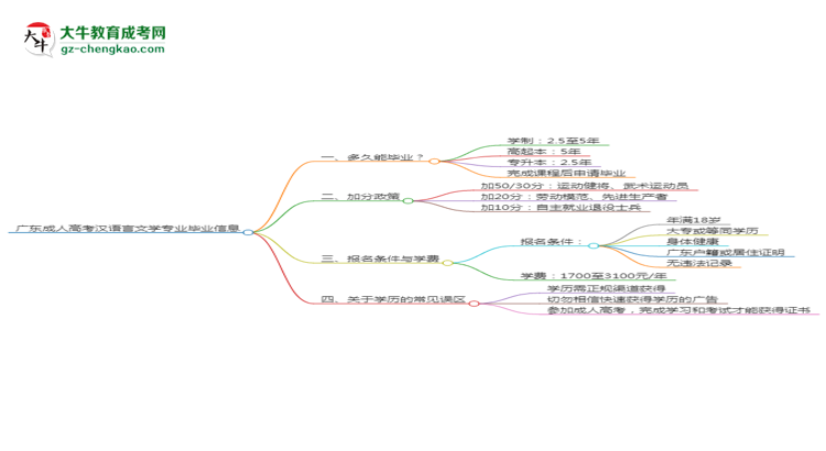 廣東成人高考漢語(yǔ)言文學(xué)專業(yè)需多久完成并拿證？（2025年新）思維導(dǎo)圖