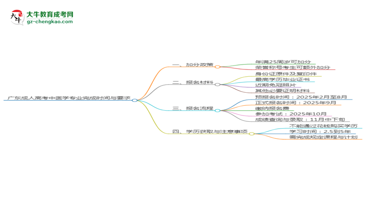 廣東成人高考中醫(yī)學(xué)專業(yè)需多久完成并拿證？（2025年新）思維導(dǎo)圖