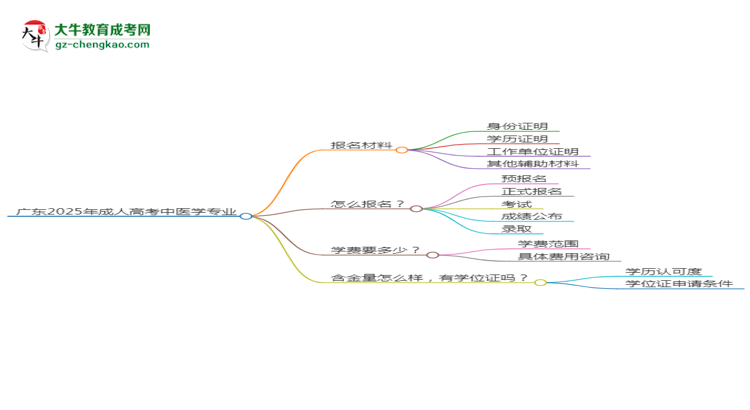 廣東2025年成人高考中醫(yī)學(xué)專業(yè)學(xué)歷能考公嗎？思維導(dǎo)圖
