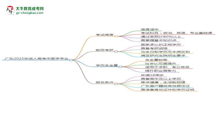 廣東2025年成人高考中醫(yī)學(xué)專業(yè)能考研究生嗎？思維導(dǎo)圖