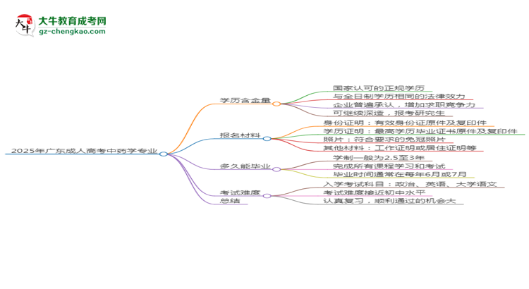 2025年廣東成人高考中藥學專業(yè)學歷花錢能買到嗎？思維導圖