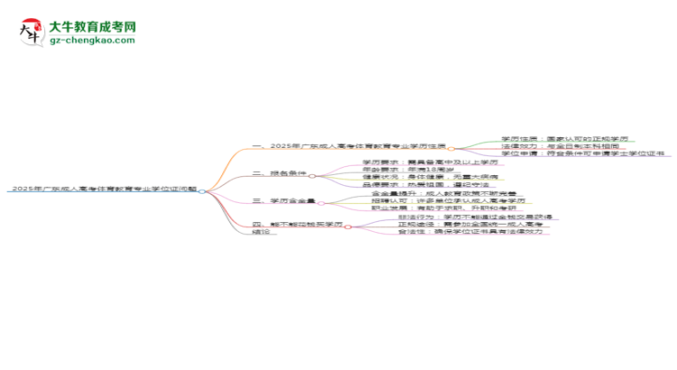 2025年廣東成人高考體育教育專業(yè)能拿學(xué)位證嗎？思維導(dǎo)圖