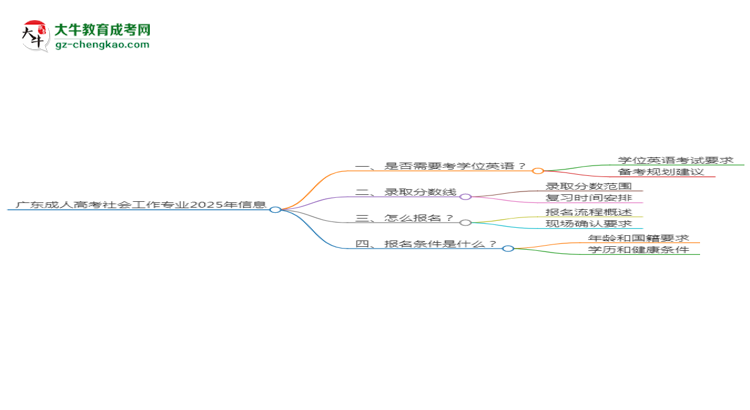 廣東成人高考社會(huì)工作專業(yè)2025年要考學(xué)位英語嗎？思維導(dǎo)圖