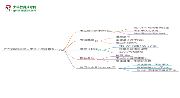 廣東2025年成人高考小學教育專業(yè)能考研究生嗎？思維導圖
