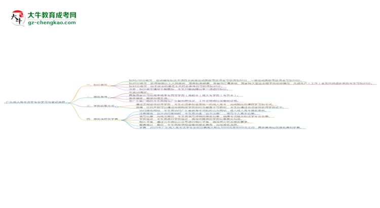 廣東成人高考法學(xué)專業(yè)需多久完成并拿證？（2025年新）思維導(dǎo)圖