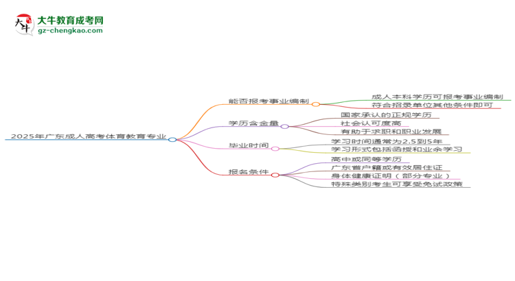 2025年廣東成人高考體育教育專業(yè)能考事業(yè)編嗎？思維導圖
