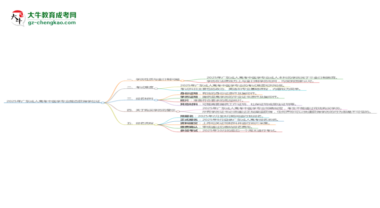2025年廣東成人高考中醫(yī)學專業(yè)能拿學位證嗎？思維導圖