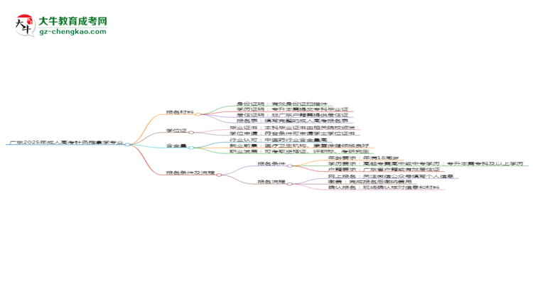 廣東2025年成人高考針灸推拿學(xué)專業(yè)學(xué)歷能考公嗎？思維導(dǎo)圖