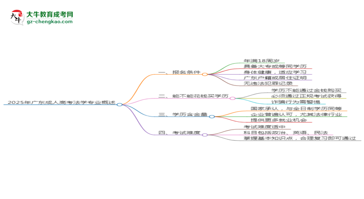 2025年廣東成人高考法學專業(yè)錄取分數(shù)線是多少？思維導圖