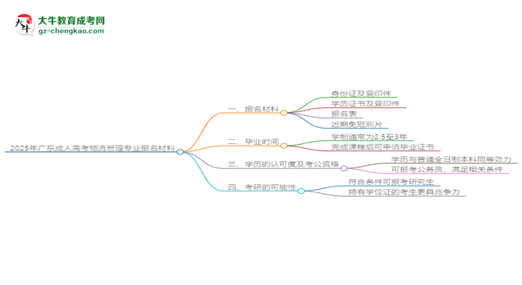 2025年廣東成人高考物流管理專(zhuān)業(yè)報(bào)名材料需要什么？思維導(dǎo)圖