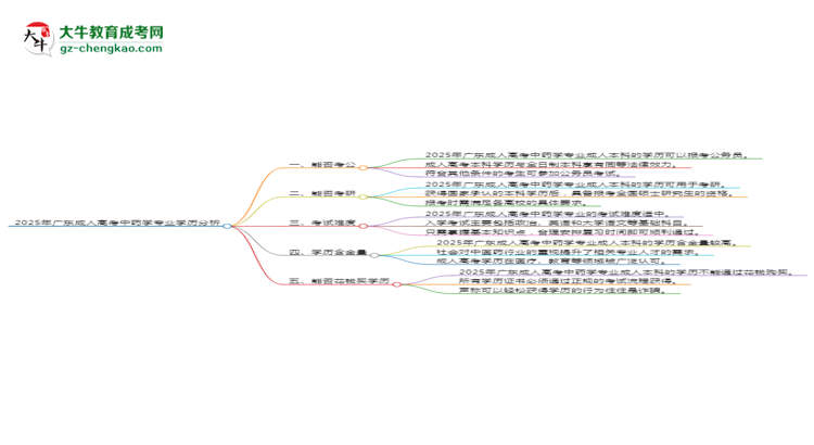 2025年廣東成人高考中藥學(xué)專(zhuān)業(yè)學(xué)歷的含金量怎么樣？思維導(dǎo)圖
