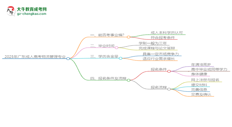 2025年廣東成人高考物流管理專業(yè)能考事業(yè)編嗎？思維導(dǎo)圖