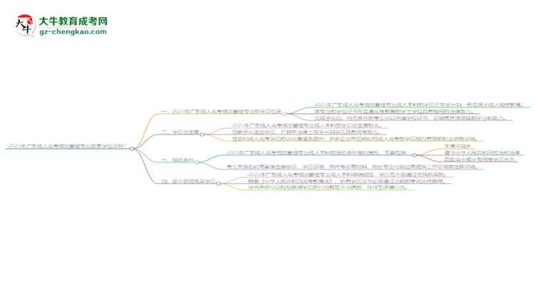 2025年廣東成人高考物流管理專業(yè)能拿學(xué)位證嗎？思維導(dǎo)圖