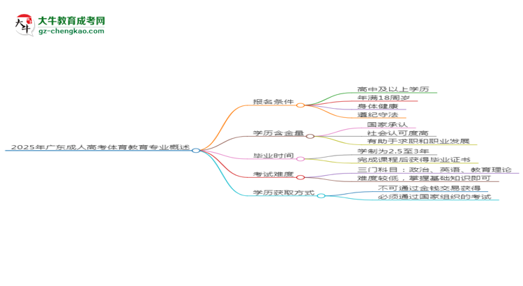 2025年廣東成人高考體育教育專(zhuān)業(yè)錄取分?jǐn)?shù)線是多少？思維導(dǎo)圖