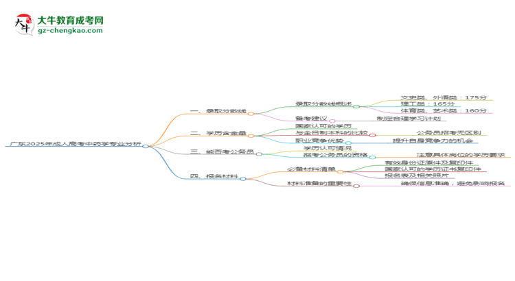 廣東2025年成人高考中藥學專業(yè)：校本部與函授站優(yōu)缺點分析思維導圖