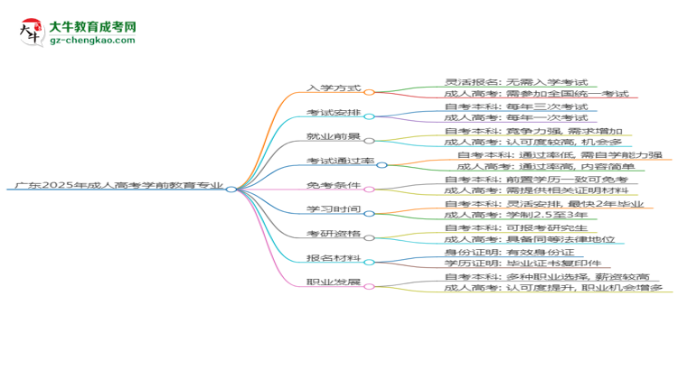 廣東2025年成人高考學(xué)前教育專業(yè)能考研究生嗎？思維導(dǎo)圖