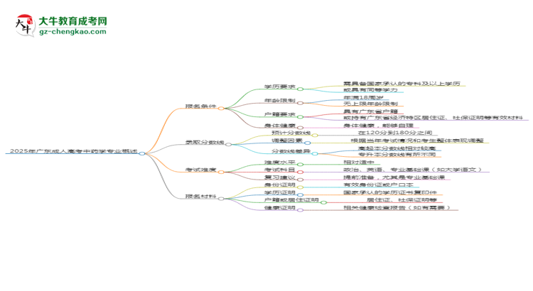 2025年廣東成人高考中藥學(xué)專業(yè)錄取分?jǐn)?shù)線是多少？思維導(dǎo)圖