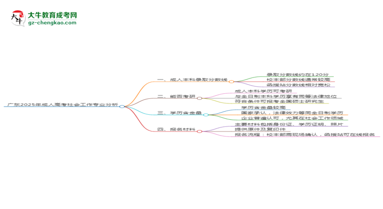 廣東2025年成人高考社會(huì)工作專(zhuān)業(yè)：校本部與函授站優(yōu)缺點(diǎn)分析思維導(dǎo)圖