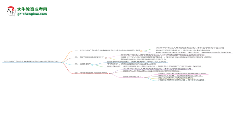 2025年廣東成人高考英語專業(yè)能拿學(xué)位證嗎？思維導(dǎo)圖
