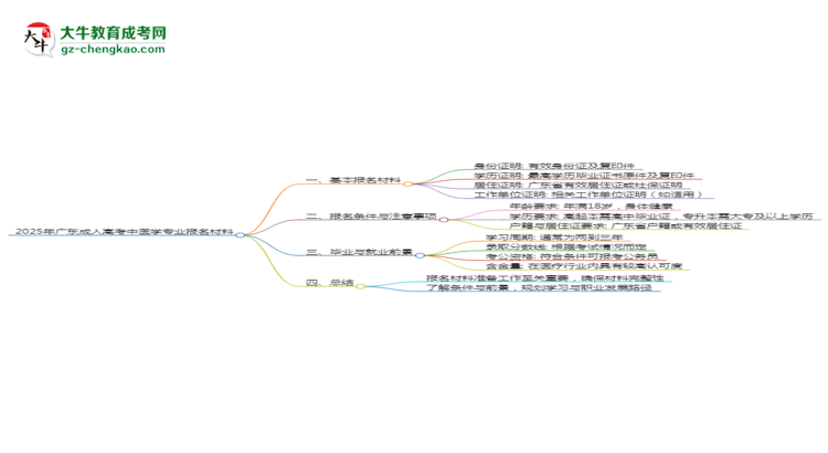 2025年廣東成人高考中醫(yī)學專業(yè)報名材料需要什么？思維導圖