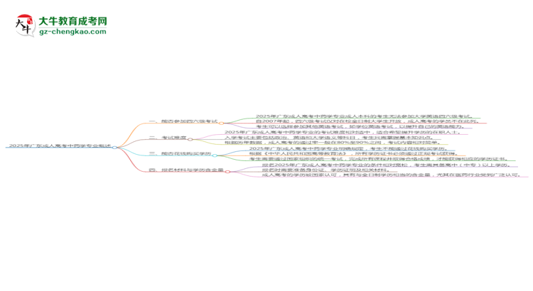 2025年廣東成人高考中藥學(xué)專業(yè)是全日制的嗎？思維導(dǎo)圖