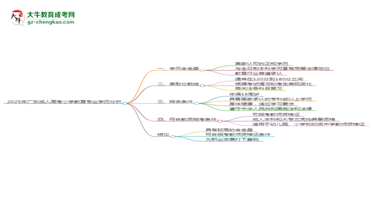 2025年廣東成人高考小學(xué)教育專業(yè)學(xué)歷符合教資報(bào)考條件嗎？思維導(dǎo)圖