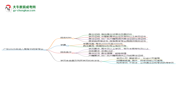 廣東2025年成人高考中藥學專業(yè)學歷能考公嗎？思維導圖