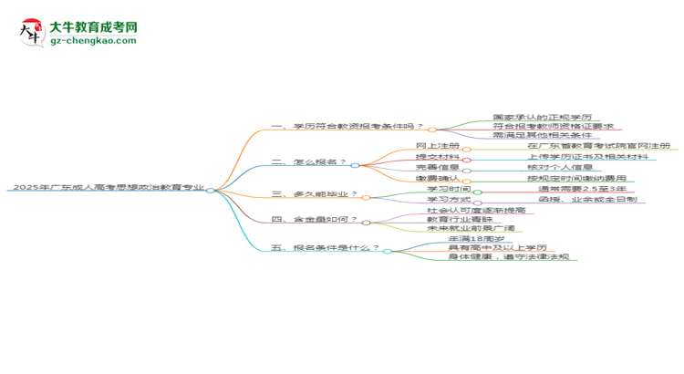 2025年廣東成人高考思想政治教育專業(yè)學(xué)歷符合教資報考條件嗎？思維導(dǎo)圖