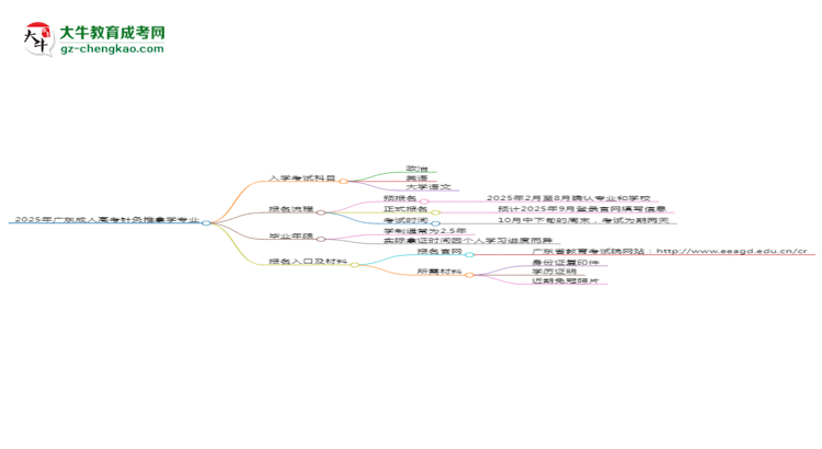 2025年廣東成人高考針灸推拿學(xué)專業(yè)入學(xué)考試科目有哪些？思維導(dǎo)圖