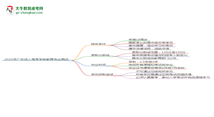 2025年廣東成人高考學(xué)前教育專業(yè)錄取分?jǐn)?shù)線是多少？思維導(dǎo)圖