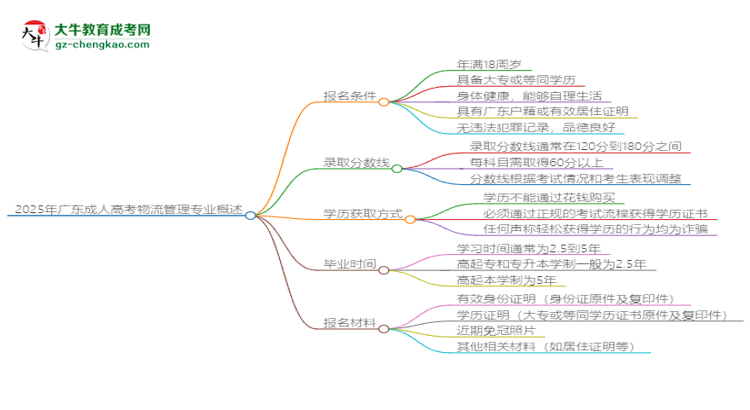2025年廣東成人高考物流管理專業(yè)錄取分數(shù)線是多少？思維導圖