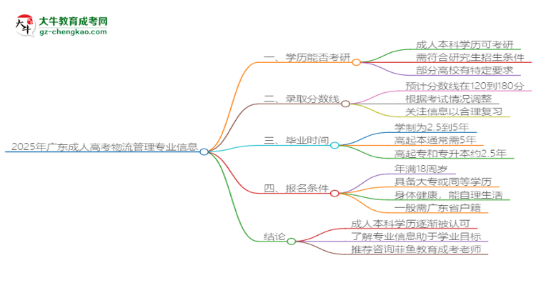 2025年廣東成人高考物流管理專業(yè)學(xué)歷符合教資報考條件嗎？思維導(dǎo)圖