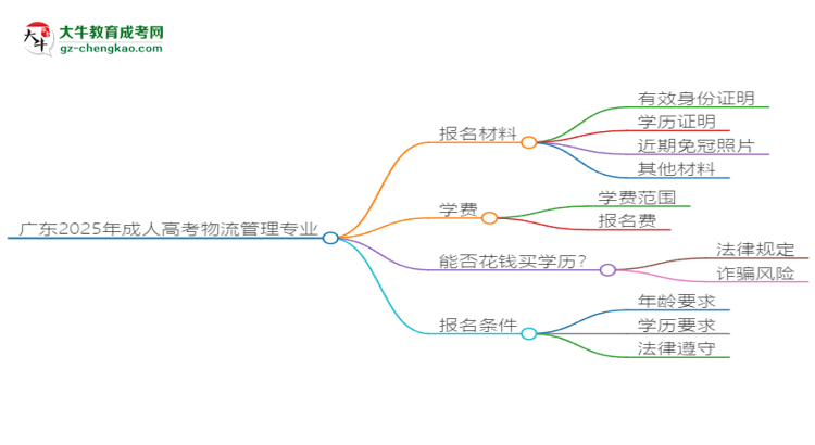 廣東2025年成人高考物流管理專業(yè)學(xué)歷能考公嗎？思維導(dǎo)圖