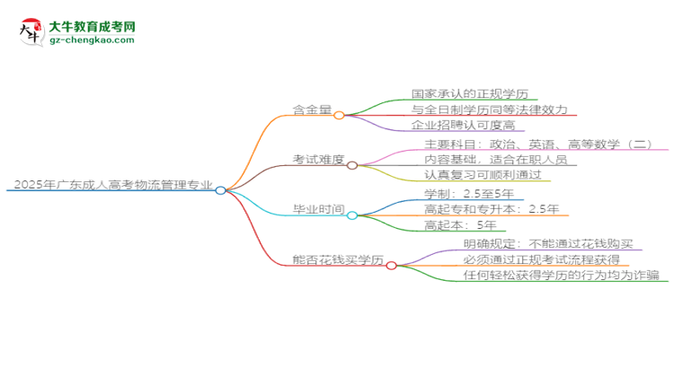 2025年廣東成人高考物流管理專業(yè)學(xué)歷花錢能買到嗎？思維導(dǎo)圖