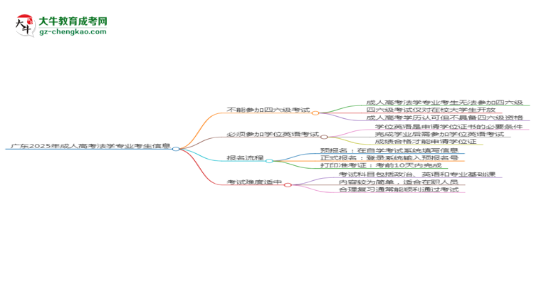 廣東2025年成人高考法學(xué)專(zhuān)業(yè)生可不可以考四六級(jí)？思維導(dǎo)圖