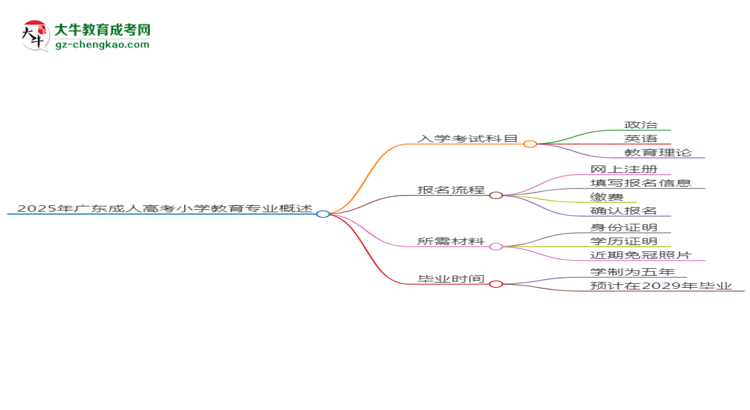 2025年廣東成人高考小學(xué)教育專業(yè)入學(xué)考試科目有哪些？思維導(dǎo)圖