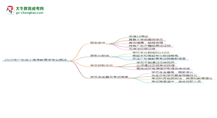 2025年廣東成人高考教育學(xué)專業(yè)錄取分?jǐn)?shù)線是多少？思維導(dǎo)圖