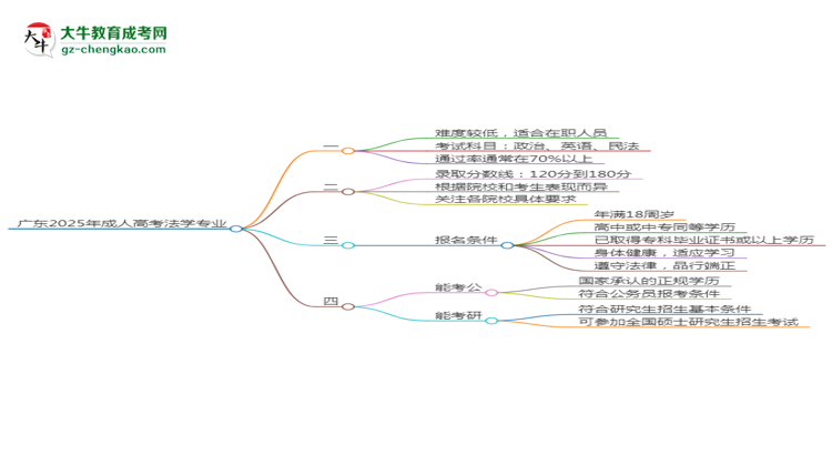 廣東2025年成人高考法學(xué)專(zhuān)業(yè)能考研究生嗎？思維導(dǎo)圖