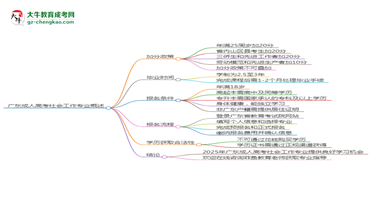 廣東成人高考社會工作專業(yè)需多久完成并拿證？（2025年新）思維導圖