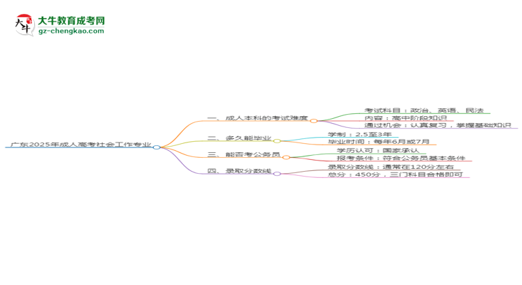 廣東2025年成人高考社會(huì)工作專業(yè)能考研究生嗎？思維導(dǎo)圖