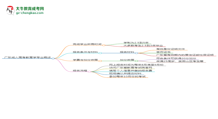 廣東成人高考教育學(xué)專業(yè)需多久完成并拿證？（2025年新）思維導(dǎo)圖