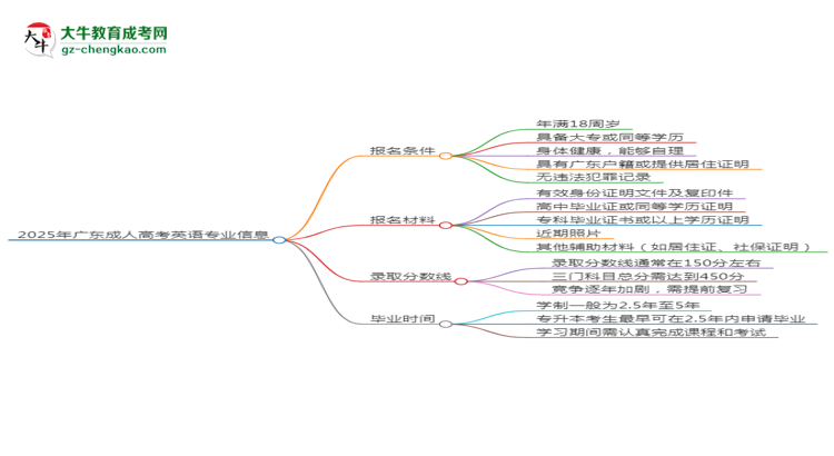 2025年廣東成人高考英語專業(yè)錄取分?jǐn)?shù)線是多少？思維導(dǎo)圖