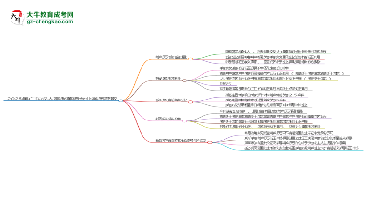 2025年廣東成人高考英語(yǔ)專業(yè)學(xué)歷花錢能買到嗎？思維導(dǎo)圖