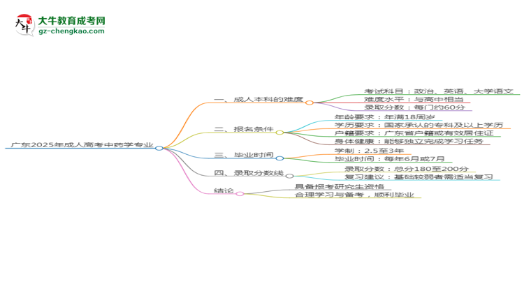 廣東2025年成人高考中藥學(xué)專業(yè)能考研究生嗎？思維導(dǎo)圖