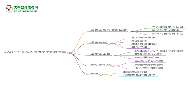 2025年廣東成人高考小學(xué)教育專業(yè)能考事業(yè)編嗎？思維導(dǎo)圖