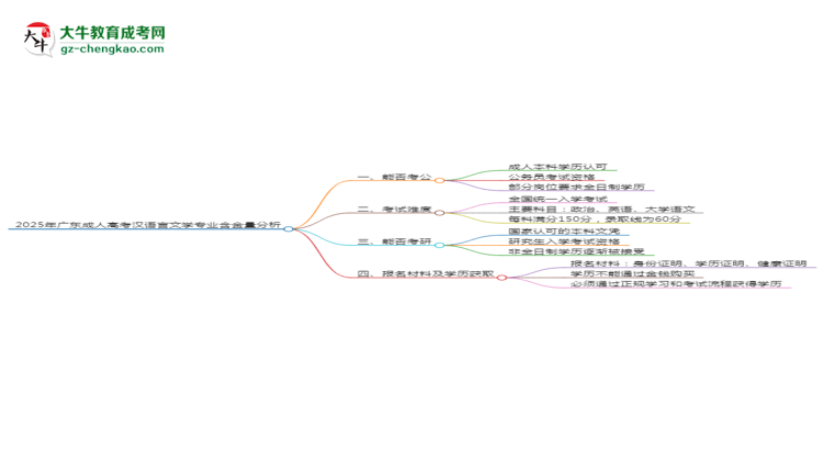 2025年廣東成人高考漢語(yǔ)言文學(xué)專(zhuān)業(yè)學(xué)歷的含金量怎么樣？思維導(dǎo)圖